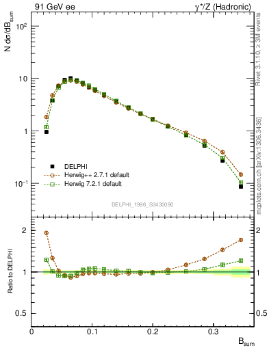 Plot of broadj in 91 GeV ee collisions