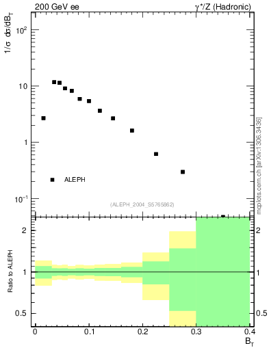 Plot of broadj in 200 GeV ee collisions