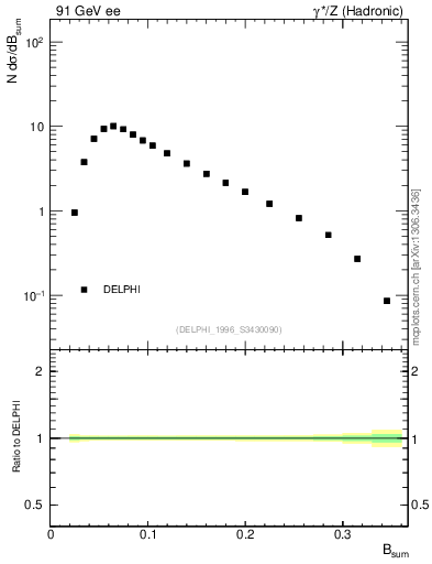 Plot of broadj in 91 GeV ee collisions