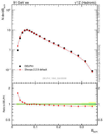 Plot of broadj in 91 GeV ee collisions