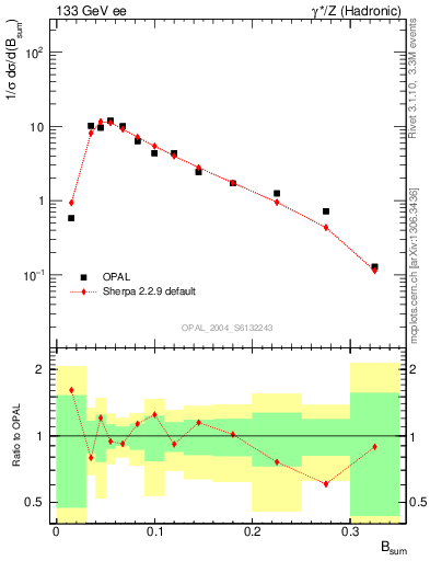 Plot of broadj in 133 GeV ee collisions