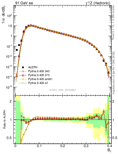 Plot of broadj in 91 GeV ee collisions