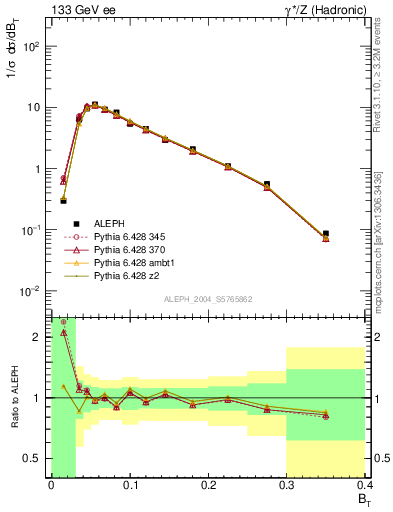 Plot of broadj in 133 GeV ee collisions