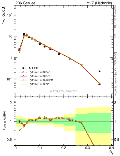 Plot of broadj in 206 GeV ee collisions