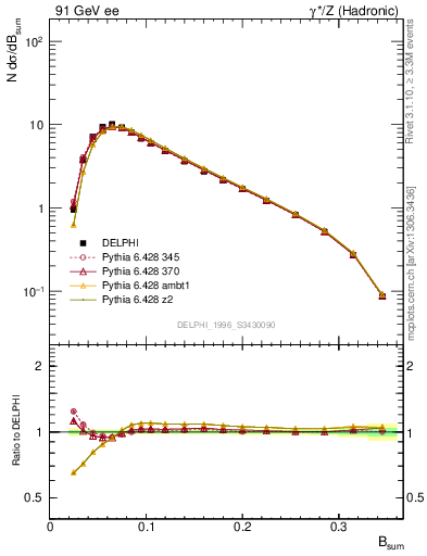 Plot of broadj in 91 GeV ee collisions