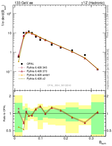 Plot of broadj in 133 GeV ee collisions