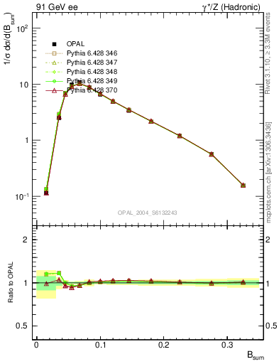 Plot of broadj in 91 GeV ee collisions