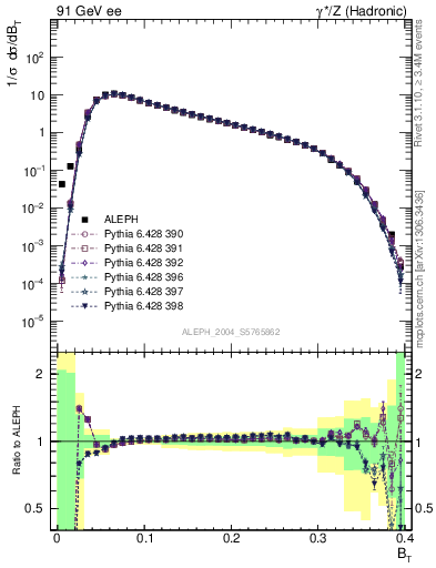 Plot of broadj in 91 GeV ee collisions