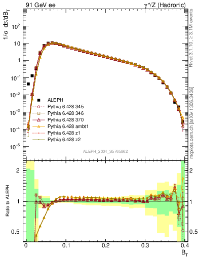 Plot of broadj in 91 GeV ee collisions