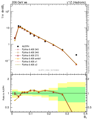 Plot of broadj in 206 GeV ee collisions