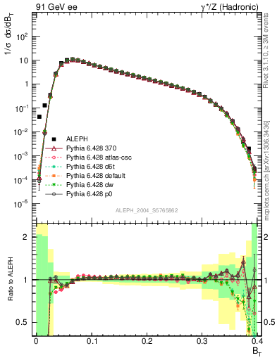 Plot of broadj in 91 GeV ee collisions