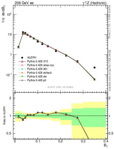 Plot of broadj in 206 GeV ee collisions