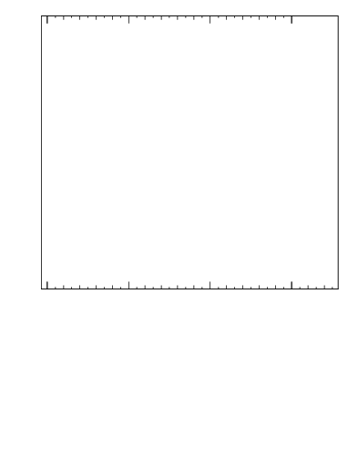 Plot of broadj in 91 GeV ee collisions