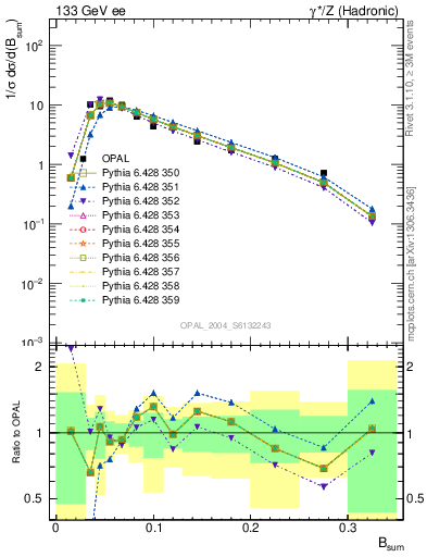 Plot of broadj in 133 GeV ee collisions