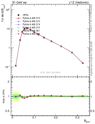 Plot of broadj in 91 GeV ee collisions