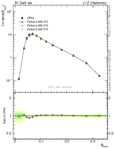 Plot of broadj in 91 GeV ee collisions