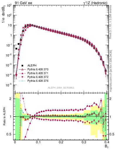 Plot of broadj in 91 GeV ee collisions