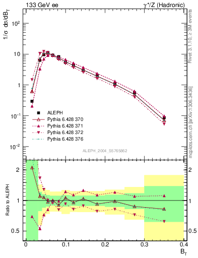 Plot of broadj in 133 GeV ee collisions