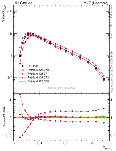 Plot of broadj in 91 GeV ee collisions