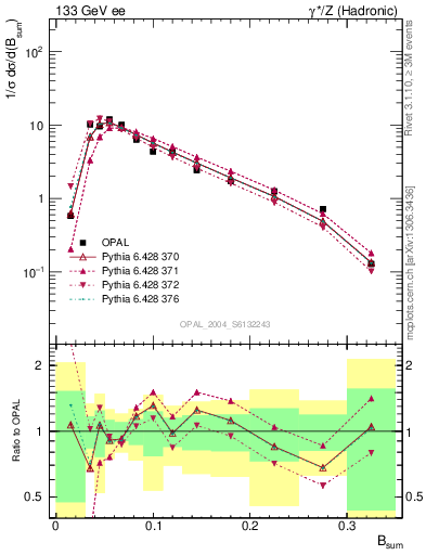 Plot of broadj in 133 GeV ee collisions