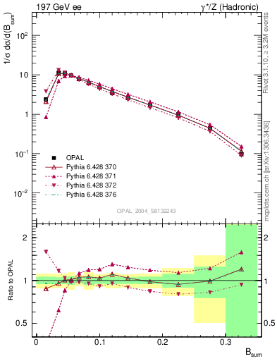 Plot of broadj in 197 GeV ee collisions