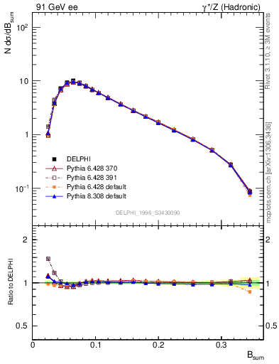 Plot of broadj in 91 GeV ee collisions