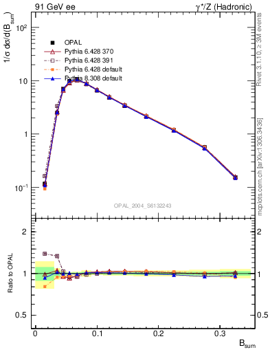 Plot of broadj in 91 GeV ee collisions