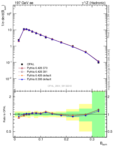 Plot of broadj in 197 GeV ee collisions