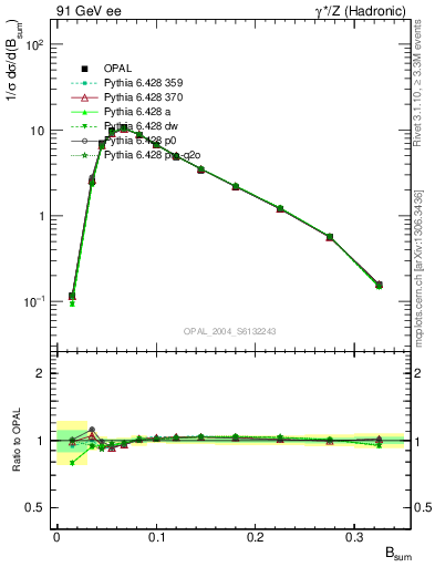 Plot of broadj in 91 GeV ee collisions