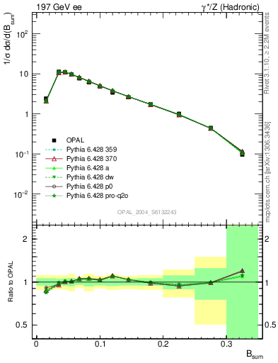 Plot of broadj in 197 GeV ee collisions