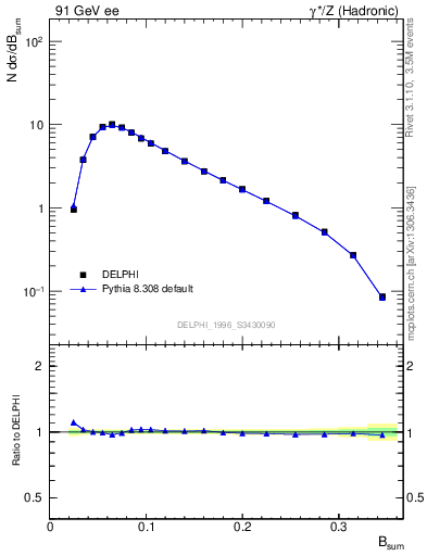 Plot of broadj in 91 GeV ee collisions