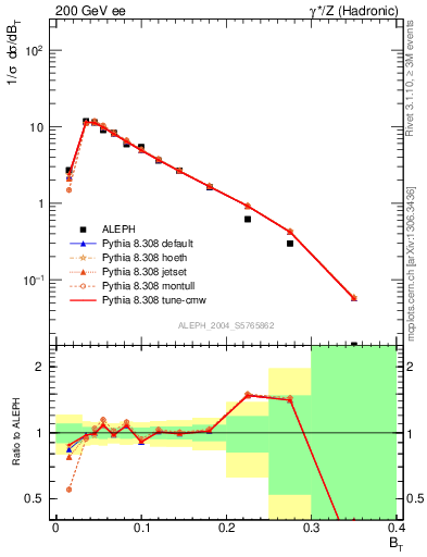 Plot of broadj in 200 GeV ee collisions