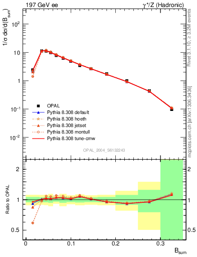 Plot of broadj in 197 GeV ee collisions