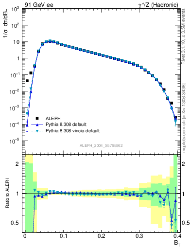 Plot of broadj in 91 GeV ee collisions