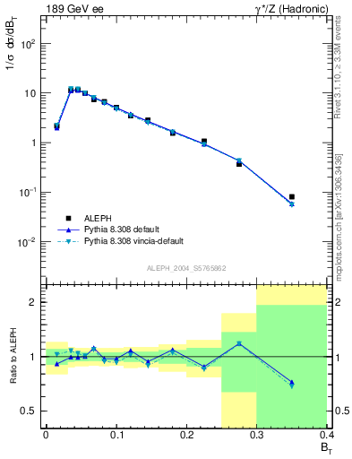 Plot of broadj in 189 GeV ee collisions