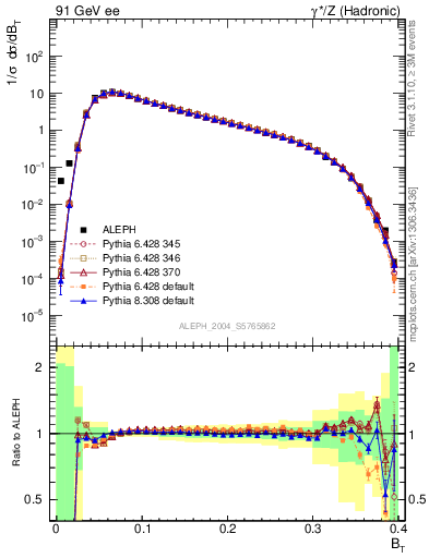 Plot of broadj in 91 GeV ee collisions