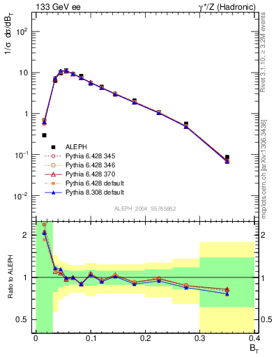 Plot of broadj in 133 GeV ee collisions