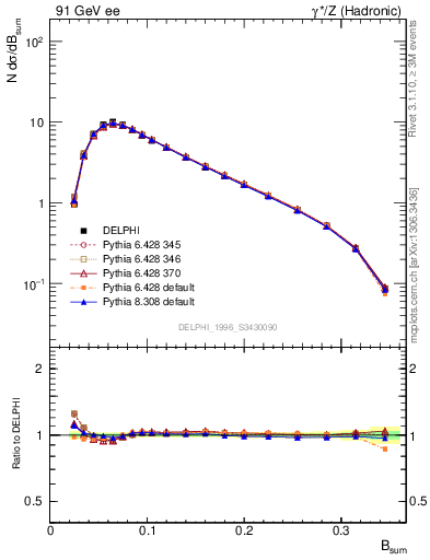 Plot of broadj in 91 GeV ee collisions