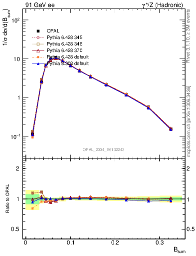 Plot of broadj in 91 GeV ee collisions