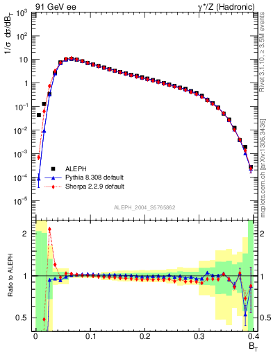 Plot of broadj in 91 GeV ee collisions