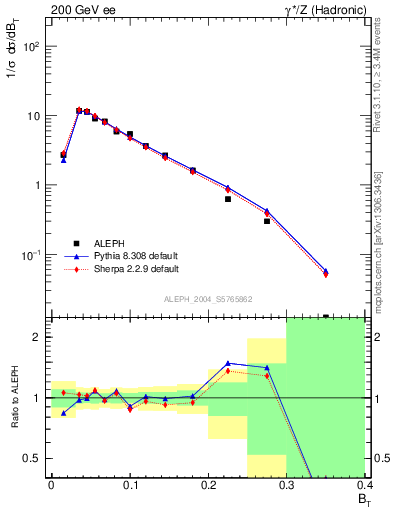 Plot of broadj in 200 GeV ee collisions