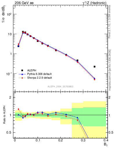 Plot of broadj in 206 GeV ee collisions