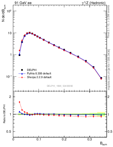 Plot of broadj in 91 GeV ee collisions