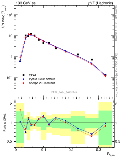 Plot of broadj in 133 GeV ee collisions