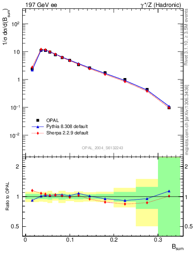 Plot of broadj in 197 GeV ee collisions