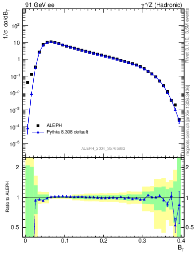 Plot of broadj in 91 GeV ee collisions