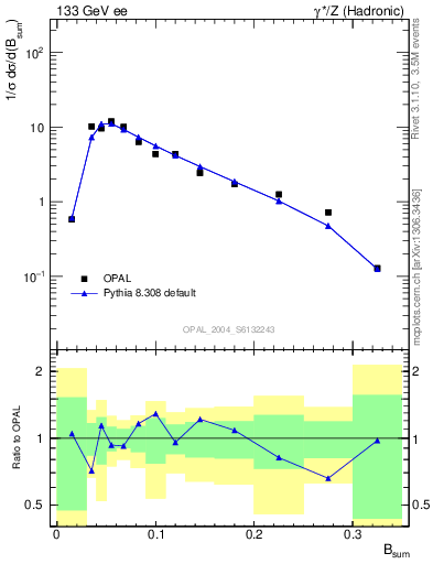 Plot of broadj in 133 GeV ee collisions