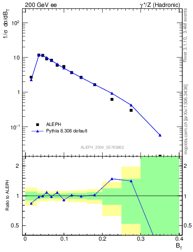 Plot of broadj in 200 GeV ee collisions