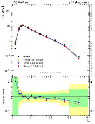 Plot of broadj in 133 GeV ee collisions