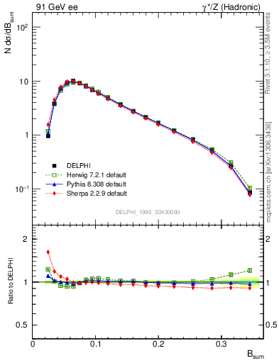 Plot of broadj in 91 GeV ee collisions